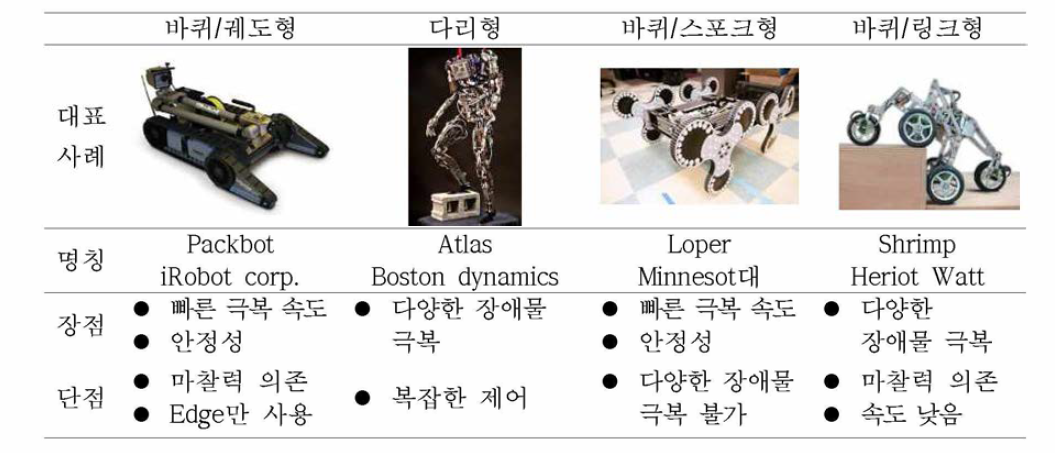 필드로봇의 형태에 따른 분류