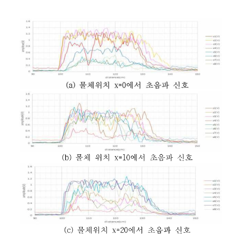 물체 위치에 따른 초음파 신호