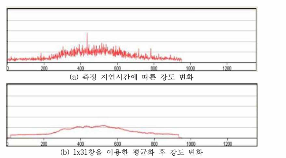 위치이동에 따른 조명광의 변화폭 검사 실험