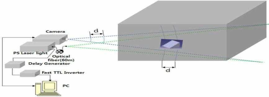 RGI-3D 영상시스템의 3차원 측정 성능 검사를 위한 실험 구성도