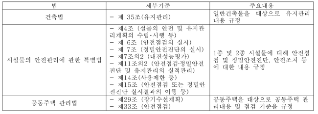 건축물 유지관리 관련 법령의 주요 내용