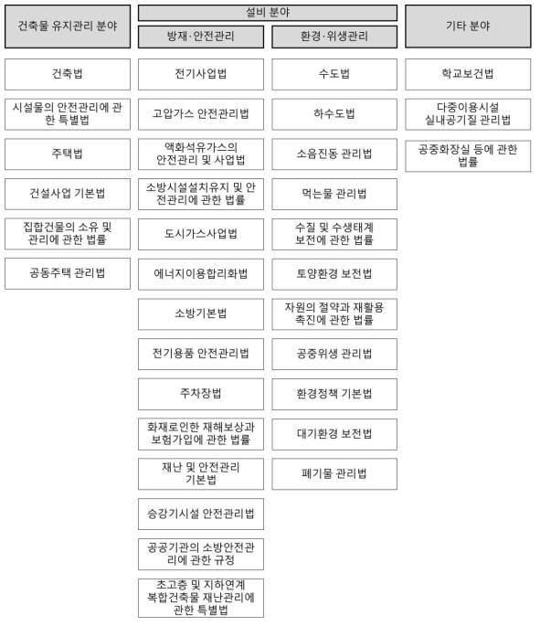 대학 지원시설 관련 법령