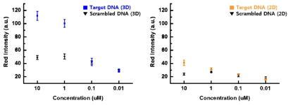 3D PDA 센서와 2D PDA 센서의 target DNA 선택성 및 신호 증폭 기능 비교.