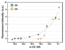3D PDA 센서와 2D PDA 센서의 α-CD 용액 농도에 따른 신호 증폭 기능 비교.
