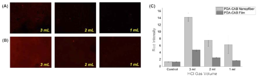 (A, B) 2D 및 전기방사 섬유를 이용한 3차원 PDA 센서의 HCl 부피별 형광 이미지, (C)2D 및 전기방사 섬유를 이용한 3차원 PDA 센서의 HCl 부피에 따른 형광 세기 차이.