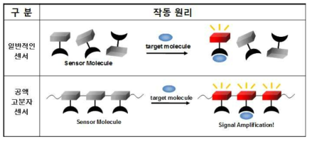 일반적인 센서 및 공액고분자센서의 작동원리 비교.