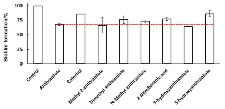 Anthranilate 유도체들에 의한 생물막 억제