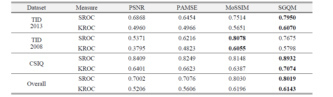 PSNR, PAMSE, MoSSIM 및 제안 SGQM의 인지 품질 예측도 성능 평가