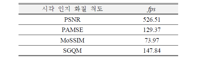 PSNR, PAMSE, MoSSIM 및 제안 SGQM의 연산 속도 평가.