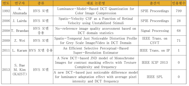 HVS 기반 시각 인지 특성 모델링 연구