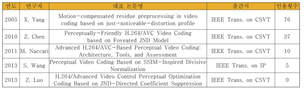 인지 비디오 부호화 관련 논문들
