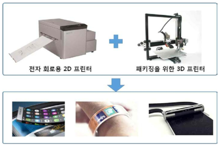 본 연구를 통해 개발될 저가형 패터닝 유기박막트랜지스터 제조 기술을 통해 가정에서 누구든지 손쉽게 전자회로를 제조할 수 있으며 차 세대 미래 산업 성장 동력인 3D 프린팅 기술과 융합된다면 소비자가 원하 는 디스플레이를 비롯한 전자 디바이스를 소비자가 직접 제조해 소비할 수 있게 될 것임