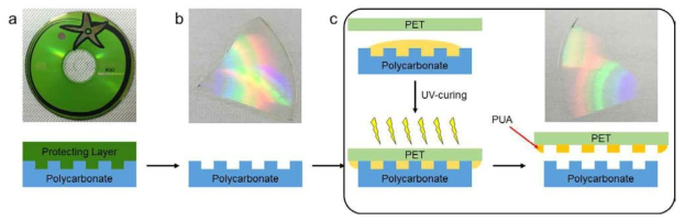 (a) Pristine CD 및 (b) Prolecting Layer 제거 후 CD의 이미지. (c) Nanoimprinting 방법을 활용한 PUA 스탬프 제작 과정.