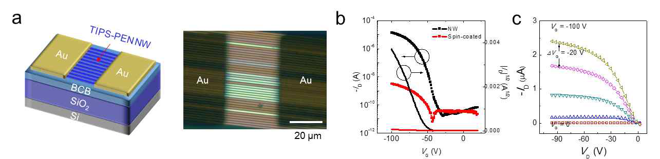 (a) TIPS-PEN Nanowire로 이루어진 유기박막트랜지스터 모식도 및 편광 현미경 사진, (b) 트랜지스터의 Transfer 특성 및 (c) output 특성