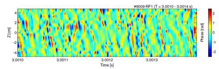 MIR 장치로 측정한 시간에 따른 폴로이달 방향으로의 밀도 요동 변화