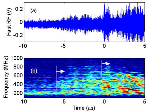 (a) ELM 붕괴 직전의 RF 신호, (b) RF 신호를 이용해 그린 spectrogram