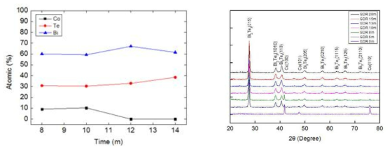 갈바니치환 반응 시간에 따른 BiTe 박막의 조성과 결정구조 분석 결과