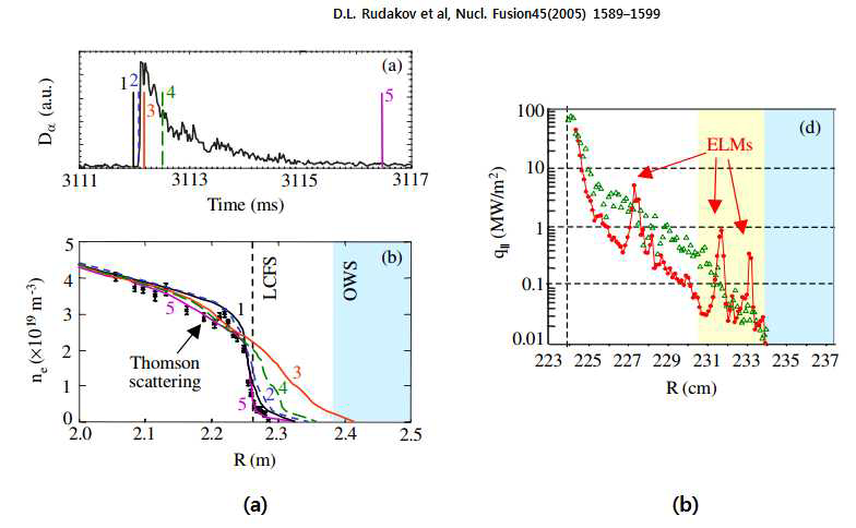 (a) single ELM의 밀도분포 변화 (b) SOL plasma parallel heat flux in H-mode discharges