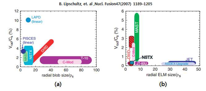 (a) Turbulence filament cross-section size and radial velocity (b) Radial cross-section size and radial velocity of ELM filaments in the SOL