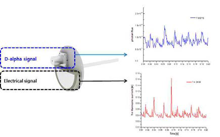 D-alpha 광센서와 전기프로브의 데이터 비교 개요도