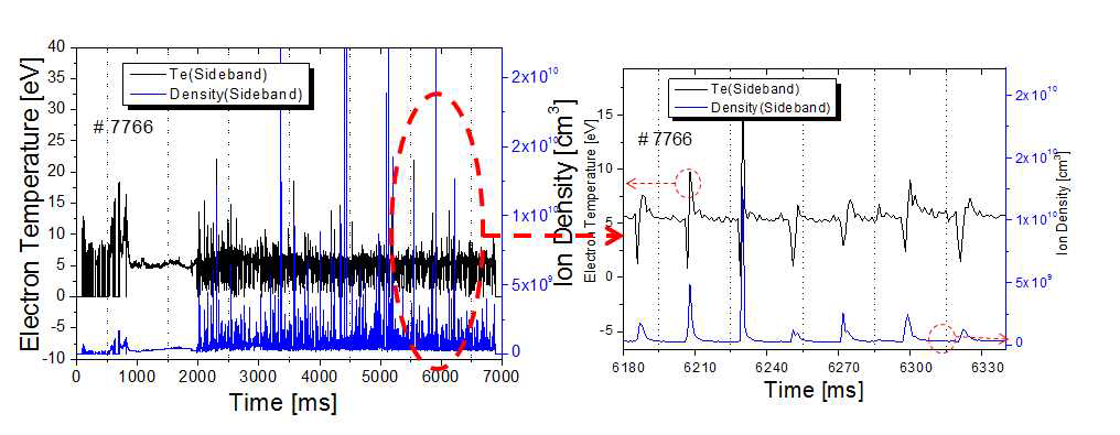 전자온도 및 이온밀도 데이터 (#7776)