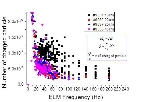 ELM 주파수와 전하량의 관계