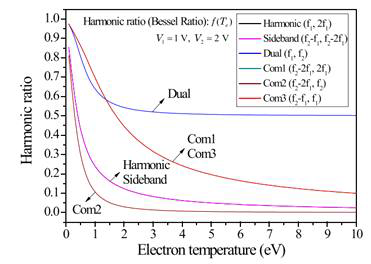 주파수 조합에 따른 전자온도의 민감도