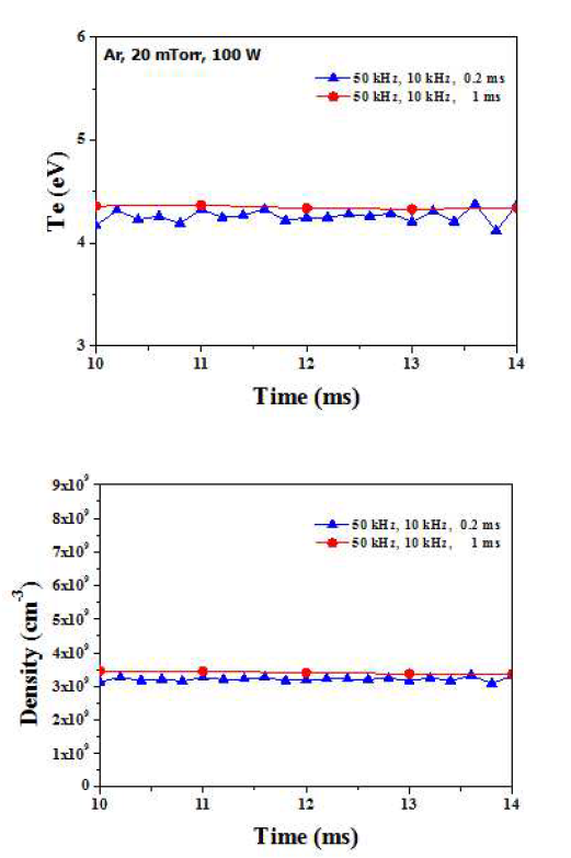 시 분해능에 따른 전자온도 및 밀도