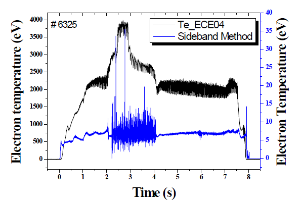 ECE 진단법으로 측정된 전자온도(흑색)와 상호변조 주파수방법으로 측정된 전자온도(청색)