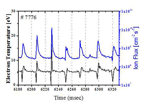 확대된 이온선속과 전자온도 (#7776, 6.18-6.33초)
