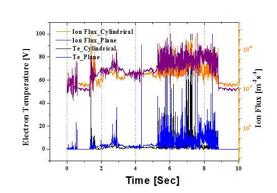 두 개의 프로브로 동시 측정된 플라즈마 변수(전자온도, 이온선속)