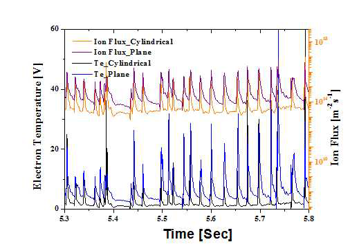 두 개의 프로브로 동시 측정된 플라즈마 변수 (5.3-5.8 sec)