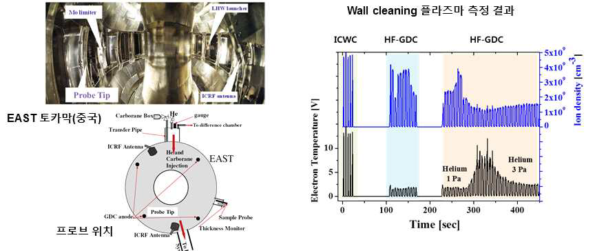 중국 EAST에서 측정한 실험 도식도 및 측정한 플라즈마 변수