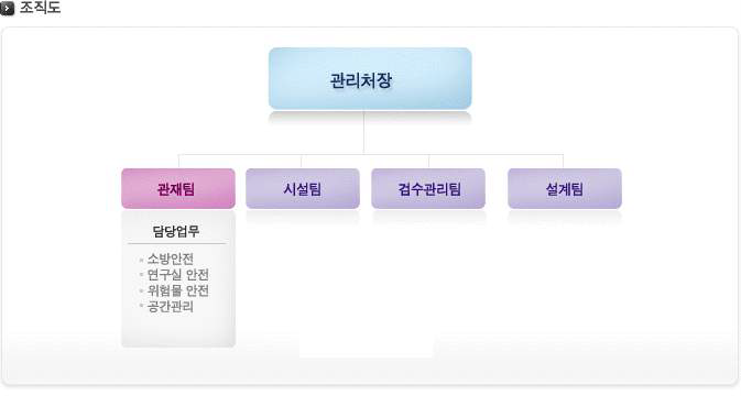 연구실 안전 점검 체계 조직도