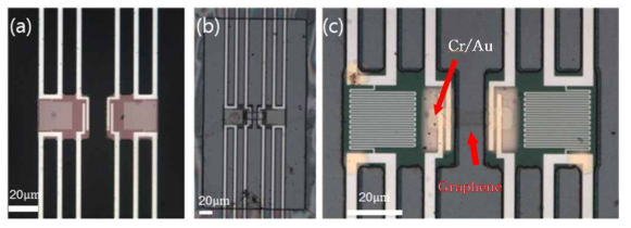 뜬 마이크로디바이스 (a)6개의 백금(Pt) 빔에 의해 지탱되어있음. (b)EBL로 원하는 크기와 위치의 그래핀 패턴을 그림. (C)그래핀을 고정해주기 위해 그래핀 양 끝단에 금속(Cr/Au)을 증착시킴.