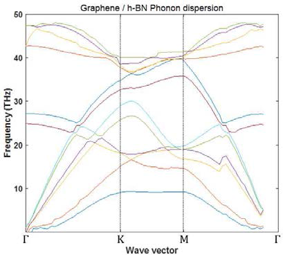 QE를 통해 계산한 그래핀/육각질화붕소 포논 분산