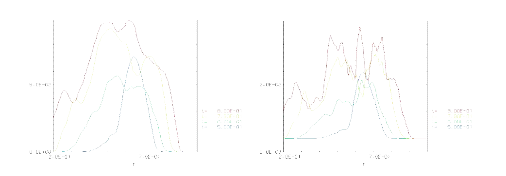 (a) (왼쪽) 열 수송량의 개형 (b) (오른쪽) 각 위치별 열 확산 계수