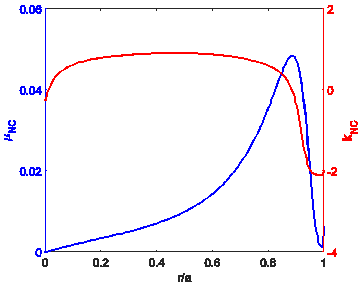 식 (21)과 (22)에 기반하여 계산된 μNC와 kNC의 반경방향 개형