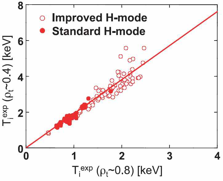 표준 H-모드와 개선된 H-모드(=hybrid 방전)에 대한 Ti(p=0.4) vs Ti(p=0.8) 그래프.stiff Ti프로파일이 보여진다.