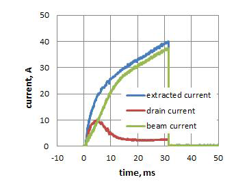 #3591빔 인출 실험데이터; blue line: 인출전류; red line: drain 전류; green line: 인출전류에서 drain 전류를 뺀 빔 전류
