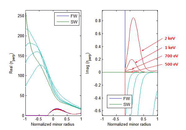 플라즈마 온도 효과를 고려한 굴절률의 실수부(좌측)와 허수부(우측)