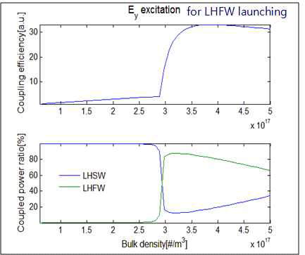 밀도에 따른 LHFW로의 커플링 효율