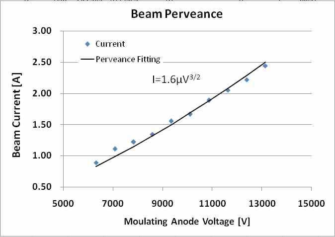 Beam perveance 측정 결과