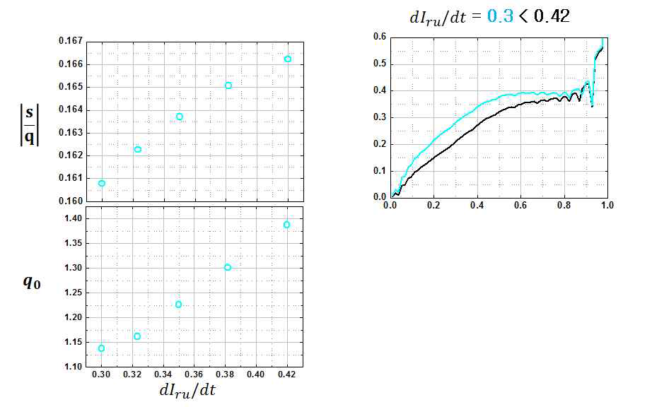 dLru/dt에 따른 평가 지표와 q0가 1 이하로 떨어지는 시간 비교(좌) s/q 분포의 변화(우)