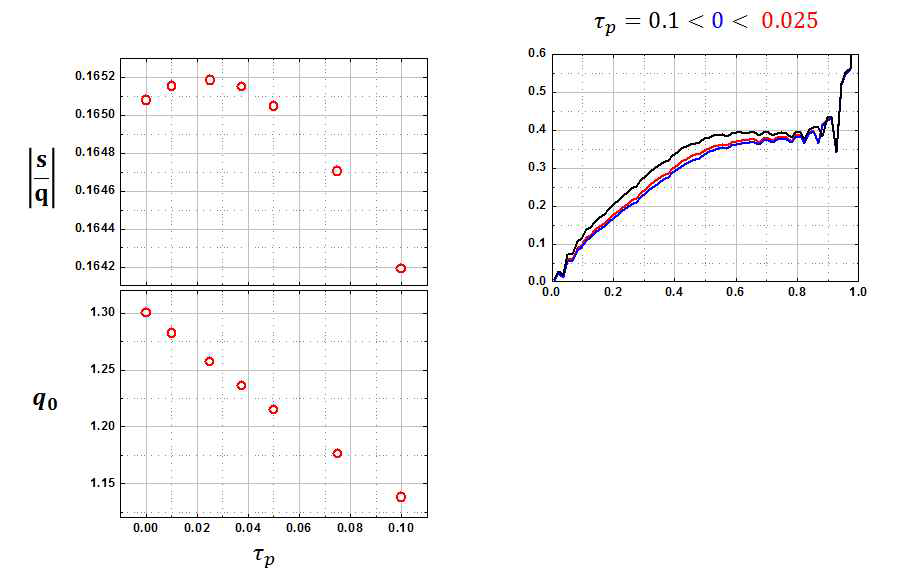 Tp에 따른 평가 지표와 q0가 1 이하로 떨어지는 시간 비교(좌) s/q 분포의 변화(우)