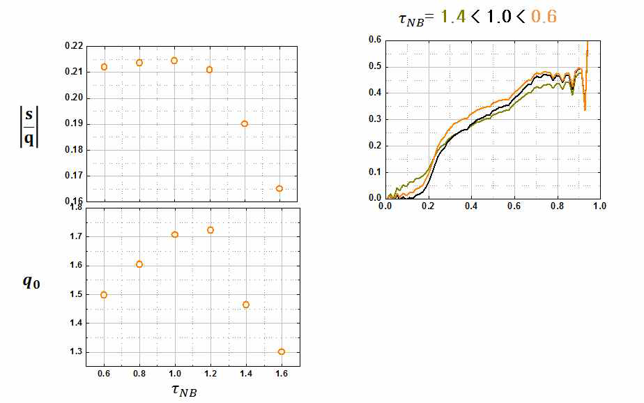 TNB에 따른 평가 지표와 p0가 1 이하로 떨어지는 시간 비교(좌) s/q 분포의 변화(우) 