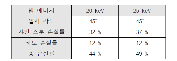 표 1과 같은 플라즈마 성능 내에서 평형을 제어한 경우 NBI 입사 시 빔 에너지에 따른 손실률