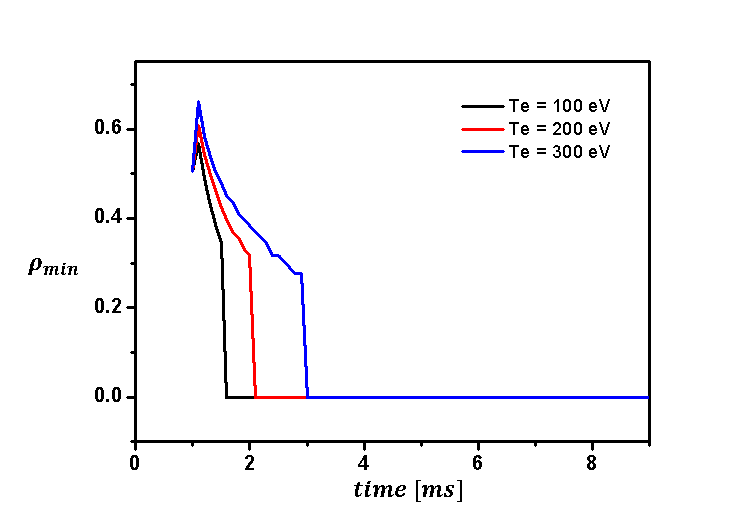 전자 온도에 따른 pmin 변화