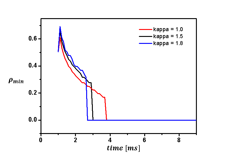 플라즈마 형상(k)에 따른 pmin 변화