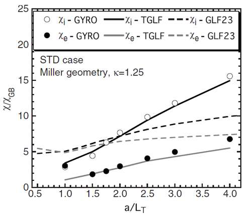 GLF23, TGLF, GYRO 로부터 계산된 이온 및 전자의 열 수송 계수 비교 [51]